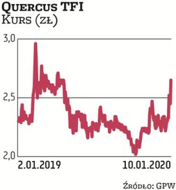 Quercus TFI jest faworytem wytypowanym przez ekspertów Noble Securities. Ich zdaniem mocne zachowani