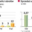 Dobre półrocze dla producentów aut