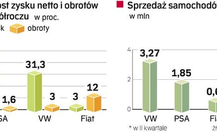 Dobre półrocze dla producentów aut