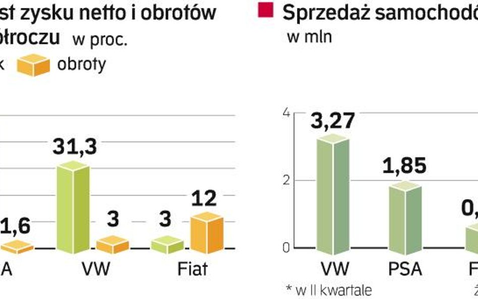 Dobre półrocze dla producentów aut