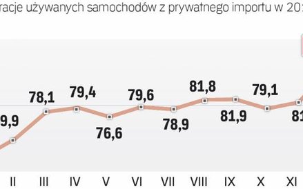 W ubiegłym roku rynek wtórny mocno wzrósł