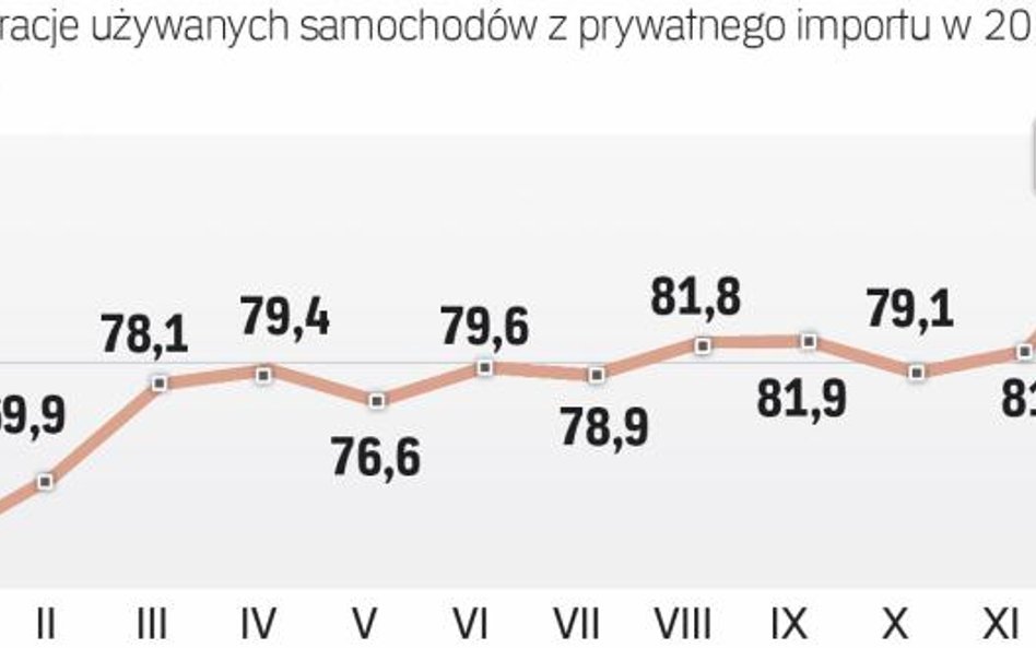 W ubiegłym roku rynek wtórny mocno wzrósł