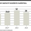 Niedobór w budżecie państwa ma być w tym roku mniejszy