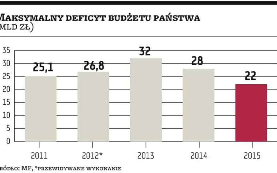 Niedobór w budżecie państwa ma być w tym roku mniejszy