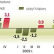 Inwestycje publiczne stały się siłą napędową PKB w IV kwartale. Ekonomiści podkreślają, że pozytywny