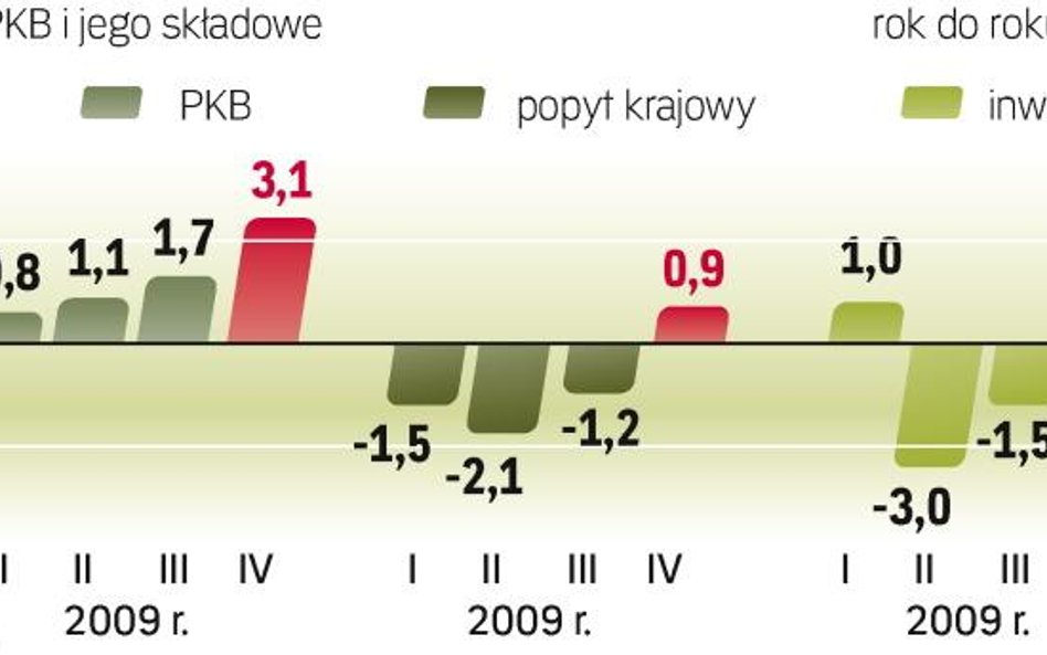 Inwestycje publiczne stały się siłą napędową PKB w IV kwartale. Ekonomiści podkreślają, że pozytywny