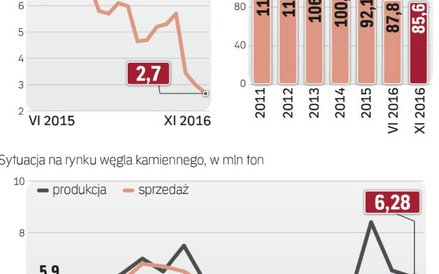 Na zwałach leży coraz mniej węgla kamiennego, zatrudnienie w sektorze spada