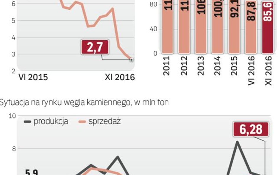 Na zwałach leży coraz mniej węgla kamiennego, zatrudnienie w sektorze spada