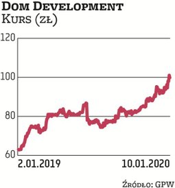 Kurs grupy Dom Development od połowy 2016 r. porusza się w trendzie wzrostowym. W dalsze zwyżki noto
