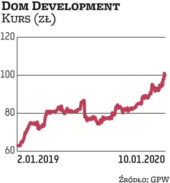 Kurs grupy Dom Development od połowy 2016 r. porusza się w trendzie wzrostowym. W dalsze zwyżki noto