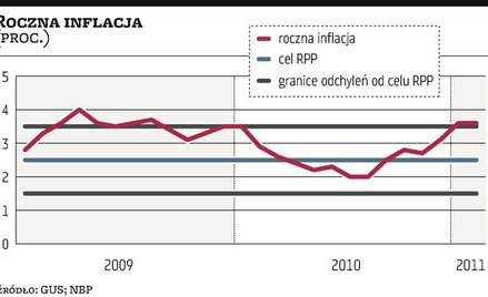 Inflacja w lutym była niższa od prognoz