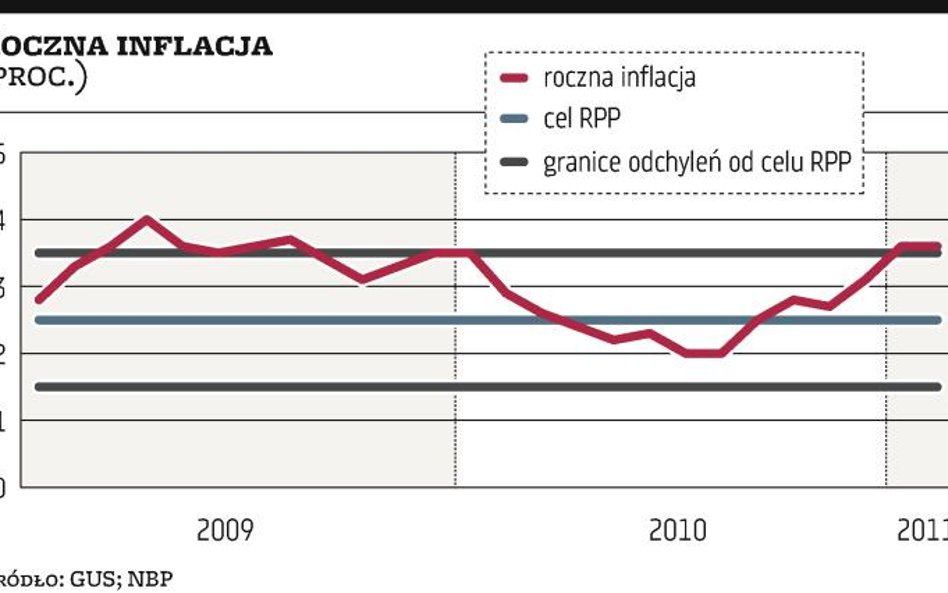 Inflacja w lutym była niższa od prognoz