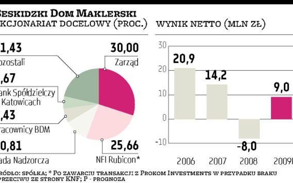 Beskidzki broker stawia na bank