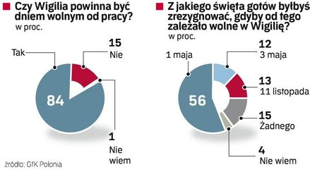 Z rodziną zamiast przy biurku. Ponad 80 proc. Polaków chciałoby całą Wigilię Bożego Narodzenia spędz