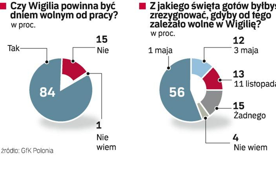 Z rodziną zamiast przy biurku. Ponad 80 proc. Polaków chciałoby całą Wigilię Bożego Narodzenia spędz