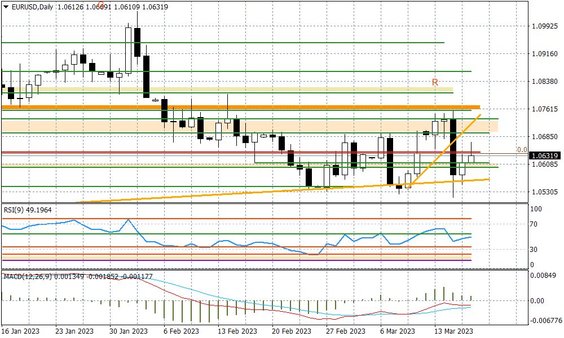 Wykres dzienny EURUSD
