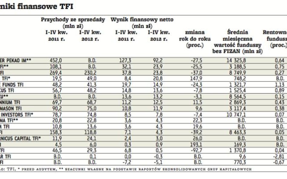 Zyski TFI spadały kolejny rok. Część firm ma problemy z rentownością