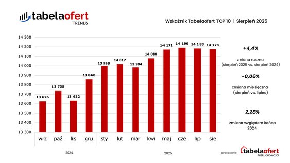 Dane serwisu Tabelaofert.pl. Zmiany średnich cen miesiąc do miesiąca