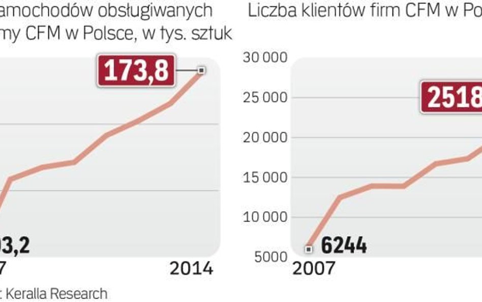 Floty zarządzane przez zewnętrzne firmy  szybko rosną