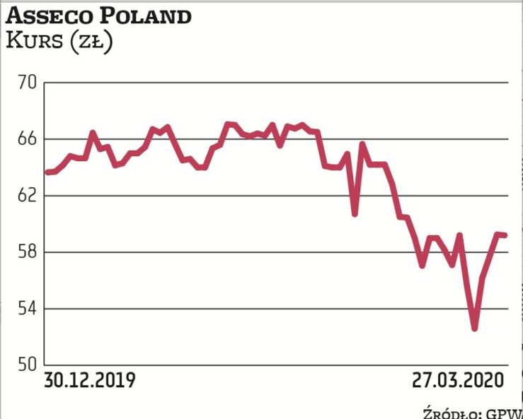 Notowania Asseco Poland nie ucierpiały zbyt mocno podczas marcowego tąpnięcia indeksów na GPW. Bizne
