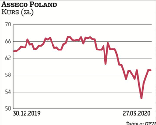 Notowania Asseco Poland nie ucierpiały zbyt mocno podczas marcowego tąpnięcia indeksów na GPW. Bizne