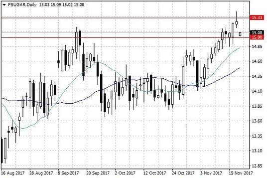 Notowania cukru w USA – dane dzienne