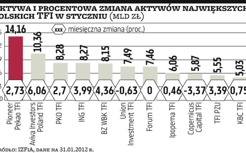 Aktywa TFI urosły o prawie 3 mld zł