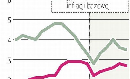 Inflacja bazowa lekko w dół