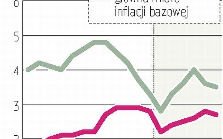 Inflacja bazowa lekko w dół