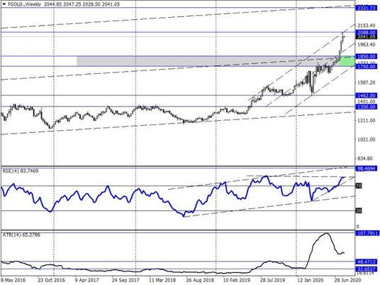 Notowania CFD na złoto – dane tygodniowe