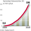 Nowa technologia podbija rynek. Dla producentów telewizorów 3D jest najbardziej przyszłościowym segm