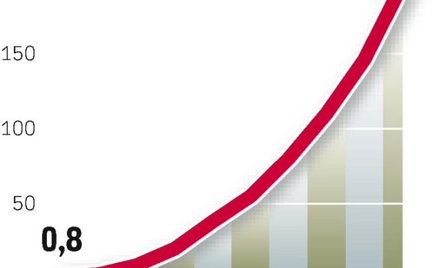 Nowa technologia podbija rynek. Dla producentów telewizorów 3D jest najbardziej przyszłościowym segm