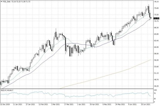 Notowania ropy naftowej WTI – dane dzienne