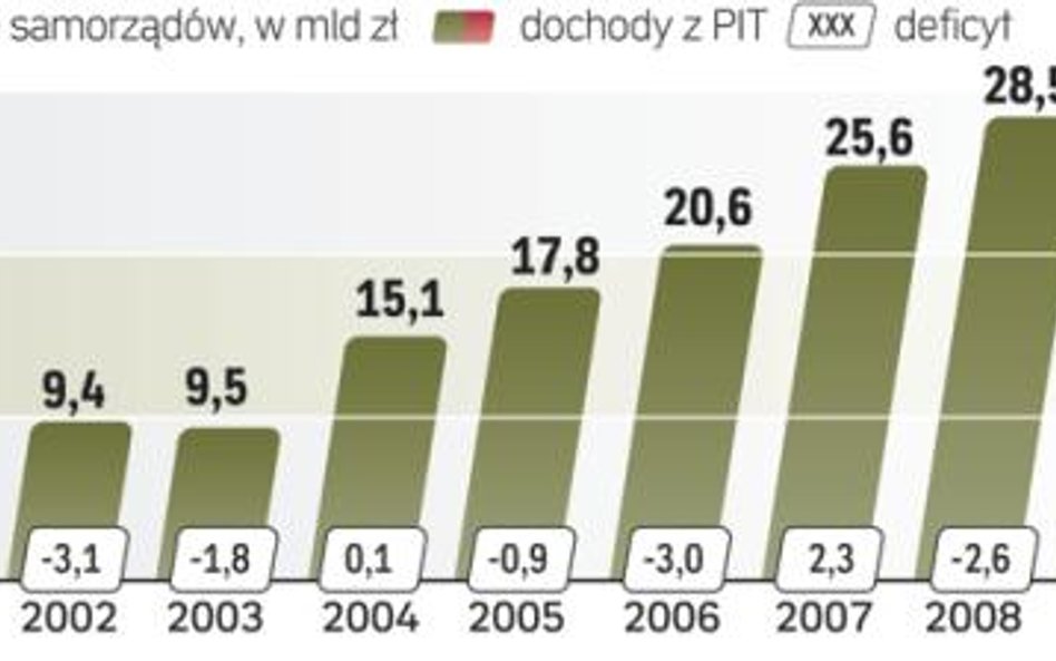 Podatki zasilają samorządy