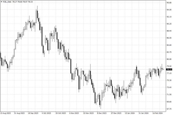 Notowania ropy naftowej WTI – dane dzienne