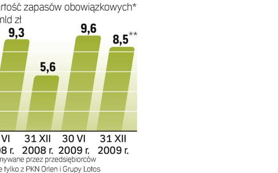 O zmianę systemu zapasów najmocniej nalegały Orlen i Lotos. Liczyły na ich szybkie wykupienie przez 