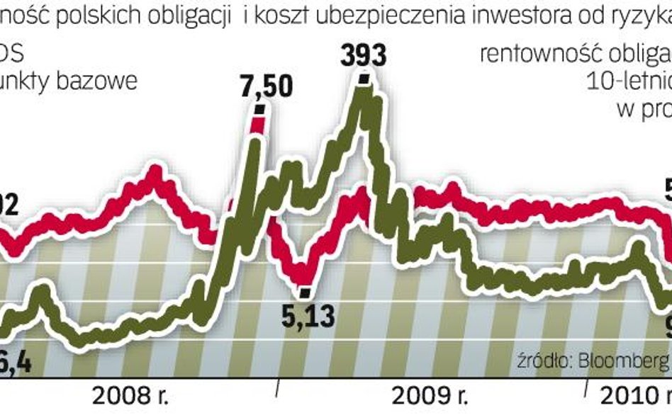 W ostatnim czasie systematycznie spada rentowność polskich obligacji. Polska skorzystała na tym, że 