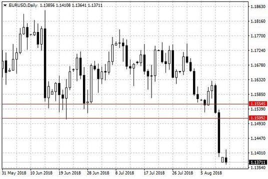 Wykres dzienny EUR/USD