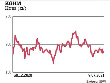 W maju kurs KGHM ustanowił historyczny rekord, przebijając podczas sesji poziom 230 zł. Potem jednak