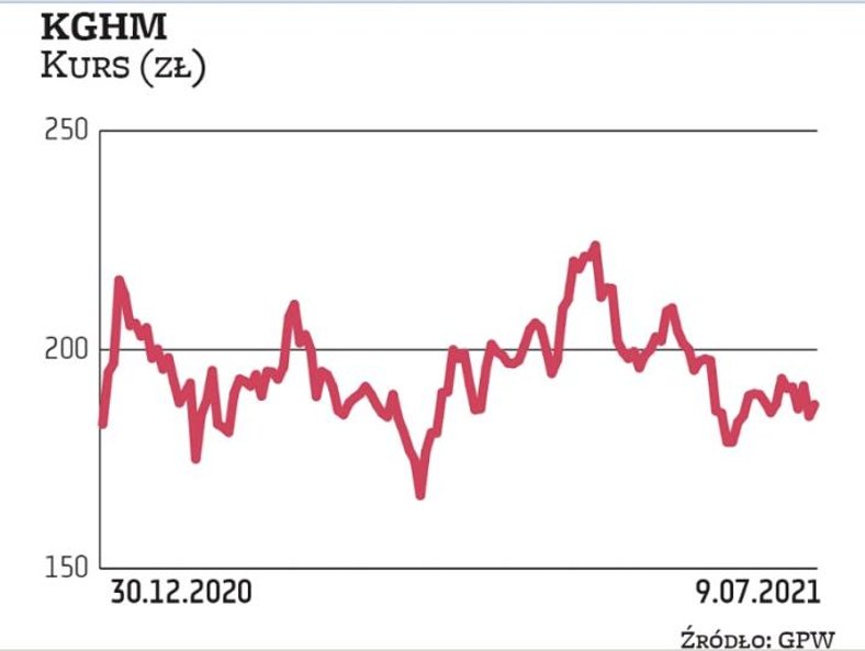 W maju kurs KGHM ustanowił historyczny rekord, przebijając podczas sesji poziom 230 zł. Potem jednak