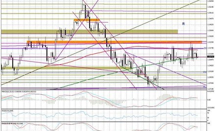 Wykres dzienny EUR/USD
