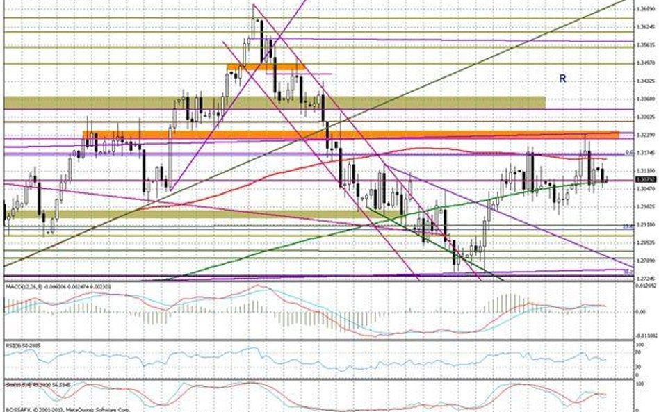 Wykres dzienny EUR/USD