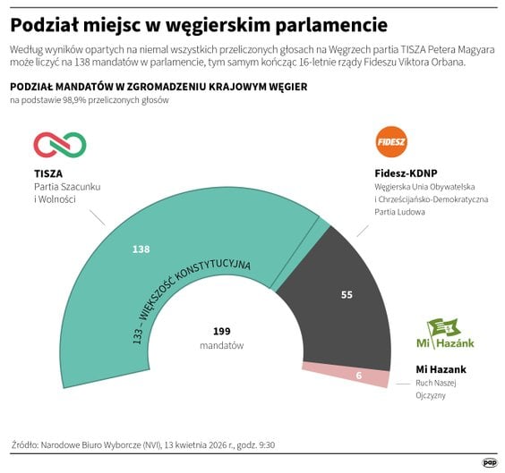 Tak prawdopodobnie będzie wyglądał rozkład mandatów w węgierskim parlamencie po wyborach