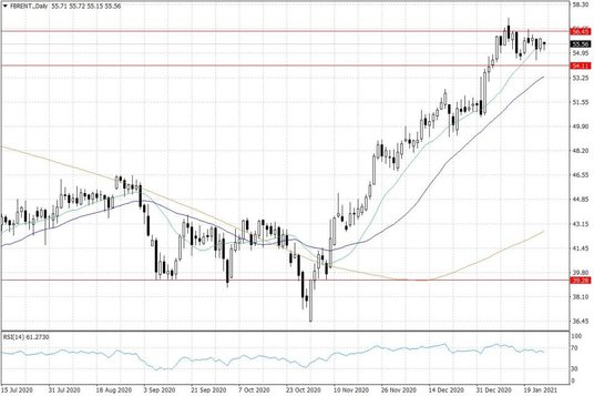 Notowania ropy naftowej Brent – dane dzienne