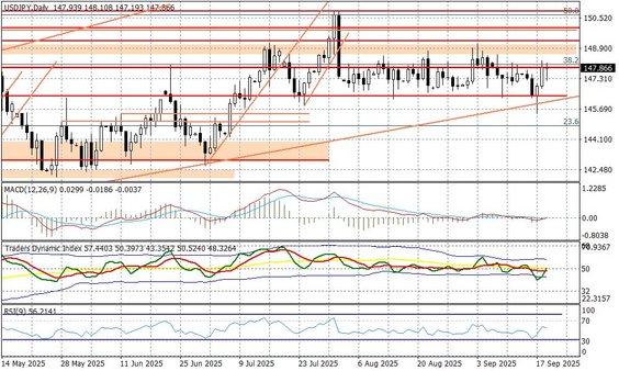 Wykres dzienny USDJPY