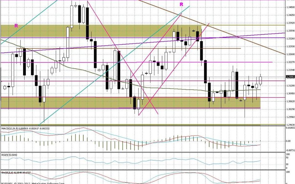 Wykres dzienny EUR/USD