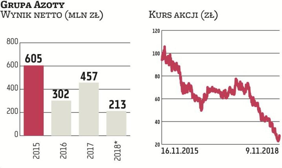 Do 2015 r. Grupa Azoty była hitem inwestycyjnym. Ale równo z początkiem 2016 r. kurs zaczął gwałtown