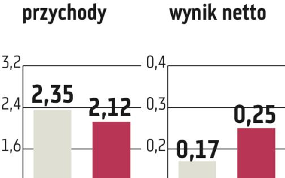 Synthos: Nowy biznes przynosi pierwsze zyski
