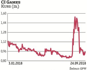 Kapitalizacja CI Games stopniała po ubiegłorocznej nieudanej premierze „Snipera 3”. Niedawna zapowie