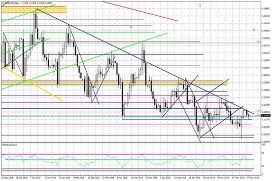 Wykres dzienny EURUSD